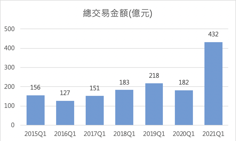 2015年~2021年第一季商用不動產上市櫃統計: